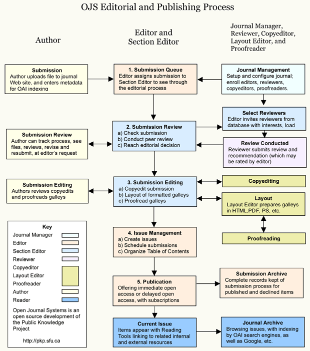 Publishing System Workflow